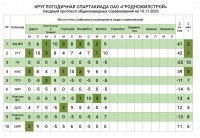 Промежуточные результаты круглогодичной СПАРТАКИАДЫ ОАО "Гродножилстрой"