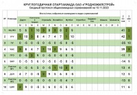 Промежуточные результаты  круглогодичной СПАРТАКИАДЫ ОАО "Гродножилстрой"