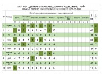 Промежуточные результаты  круглогодичной СПАРТАКИАДЫ ОАО "Гродножилстрой"