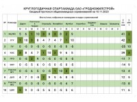 Промежуточные результаты круглогодичной СПАРТАКИАДЫ ОАО "Гродножилстрой"